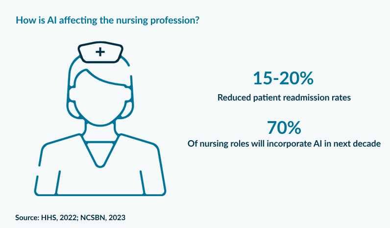 How is AI affecting the nursing profession?