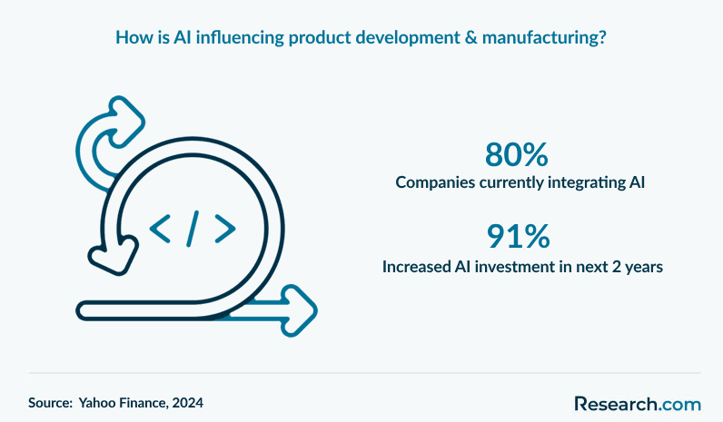 How is AI influencing product development & manufacturing?