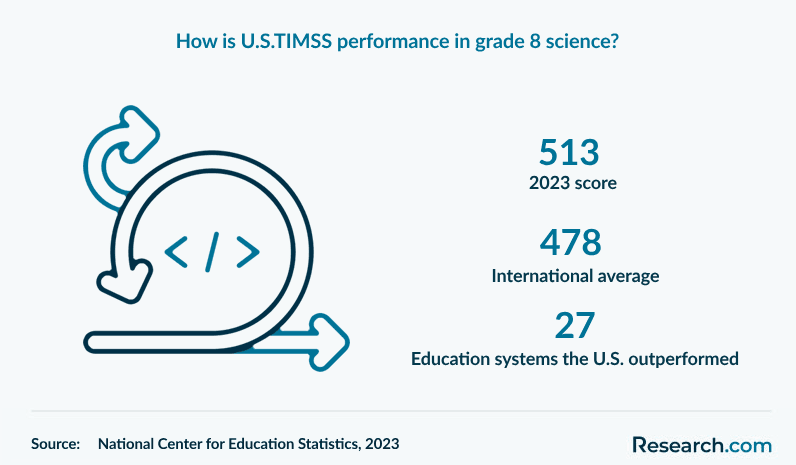 How is U.S.TIMSS performance in grade 8 science?