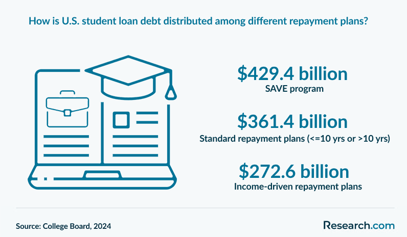 How is U.S. student loan debt distributed among different repayment plans?