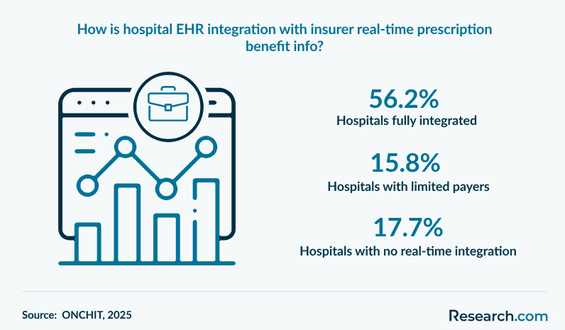 How is EHR integration with insurer real-time prescription benefit information?
