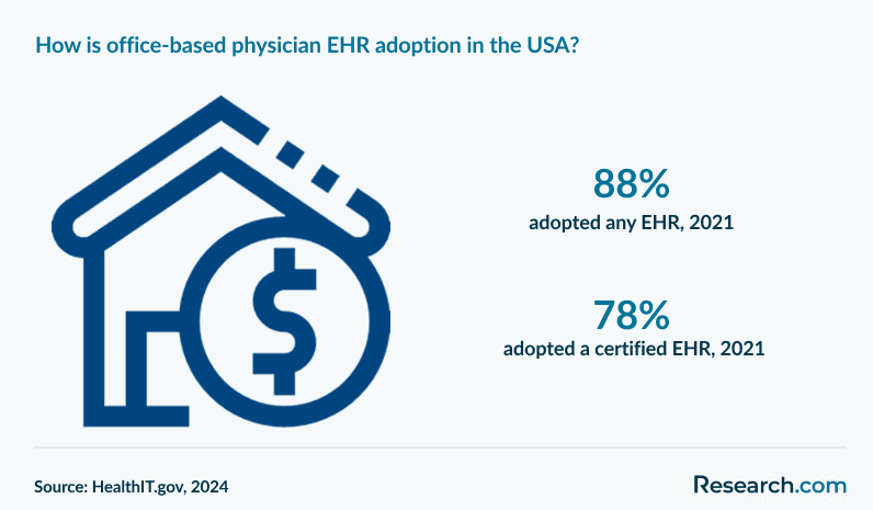 How is office-based physician EHR adoption in the USA?