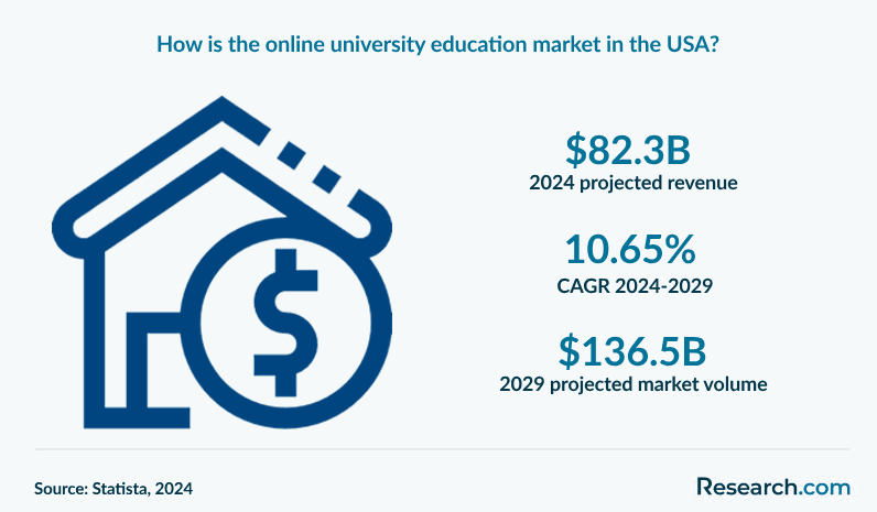 How is the online university education market in the USA?