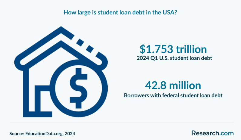 How large is student loan debt in the USA?