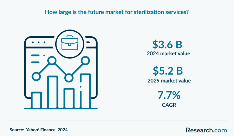 How large is the future market for sterilization services?