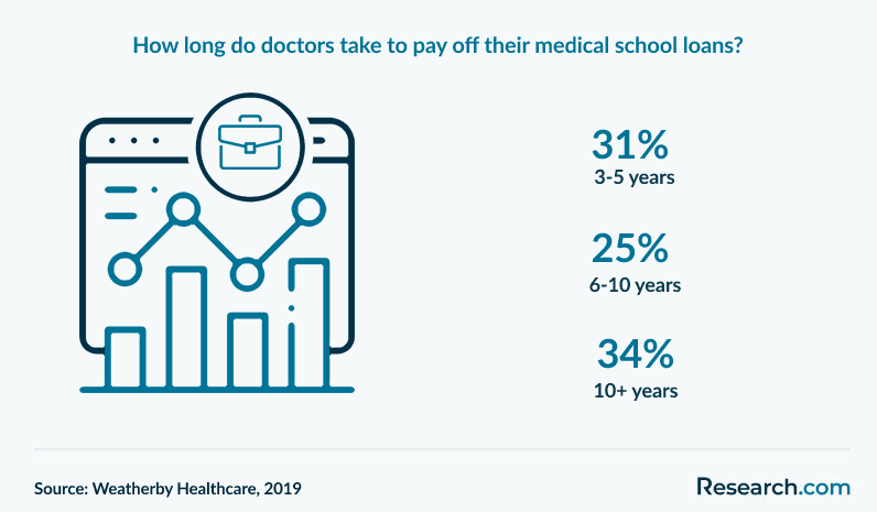 How long do doctors take to pay off their medical school loans?