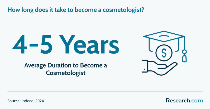 4-5 years - duration to become a cosmetologist