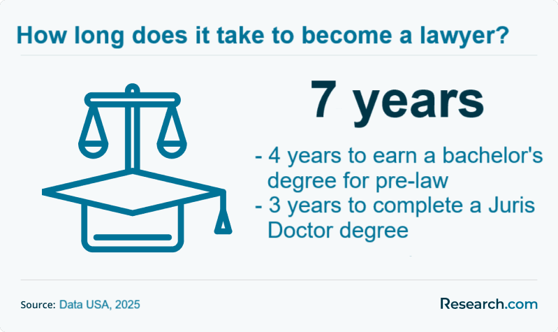 How long does it take to become a lawyer?