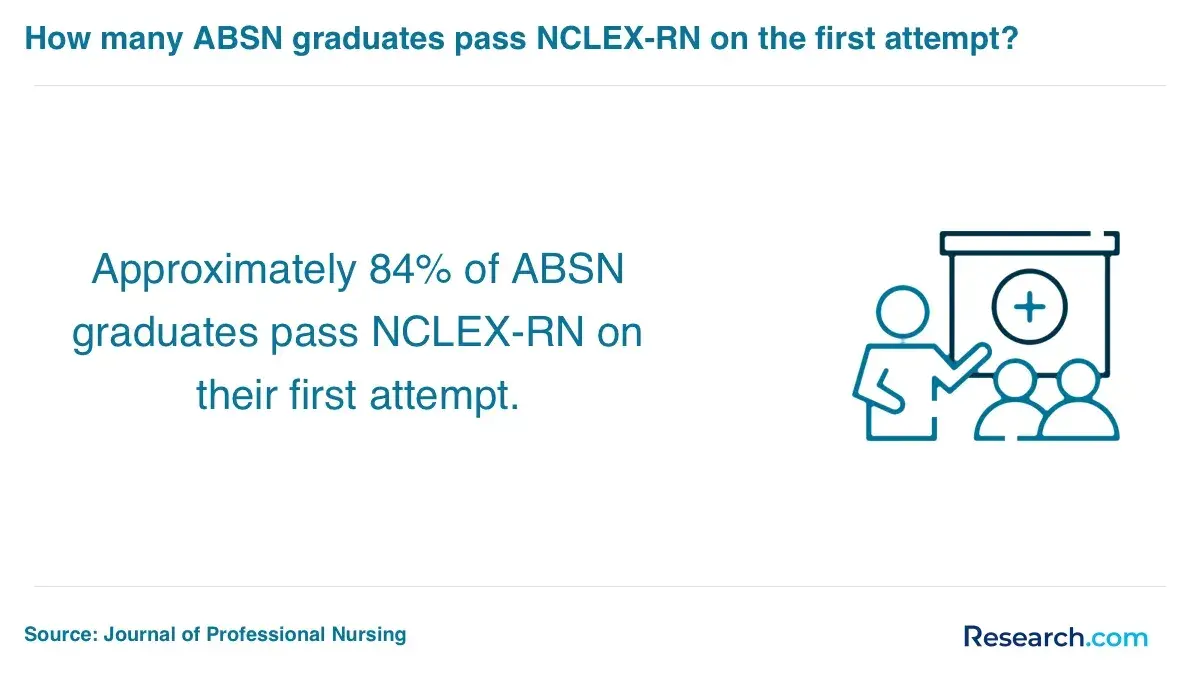How many ABSN graduates pass NCLEX-RN on the first attempt?