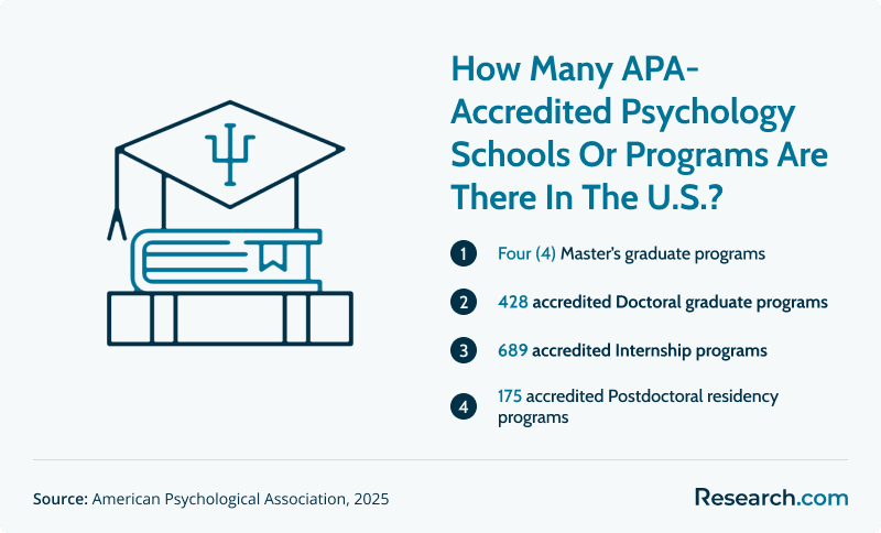 Infographic showing the number of APA-accredited psychology programs in the U.S. in 2025: 4 master’s programs, 428 doctoral programs, 689 internship programs, and 175 postdoctoral residency programs, source American Psychological Association.