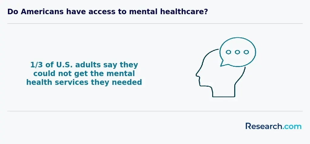 How many Americans do not have access to mental health care