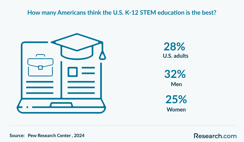 How many Americans think U.S. K-12 STEM education is the best?