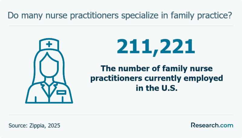 Do many NPs specialize in family practice?
