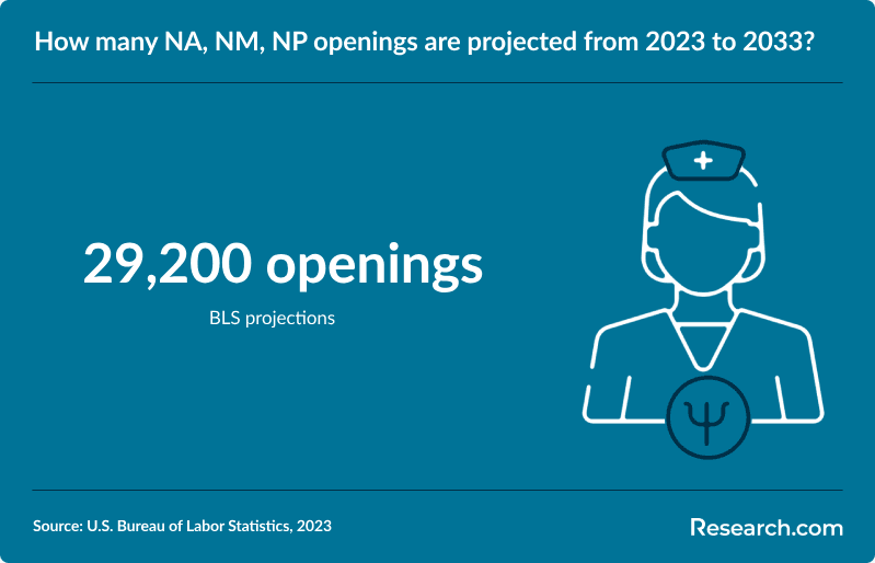 How many NA, NM, and NP openings are projected from 2023 to 2033?