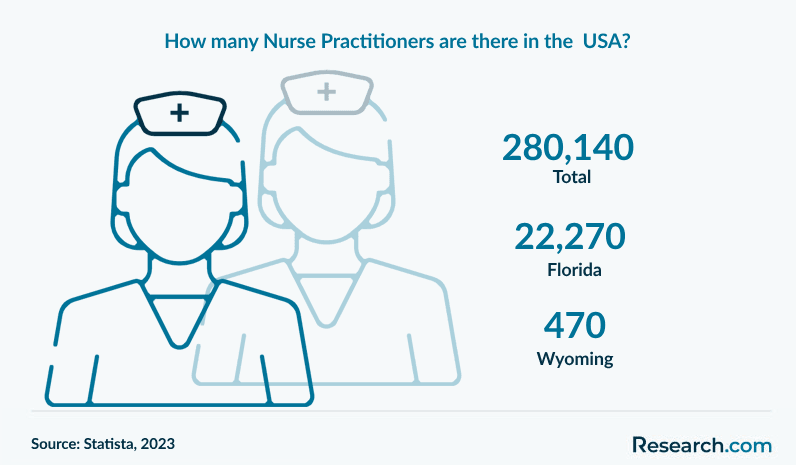 no. of NPs in the us