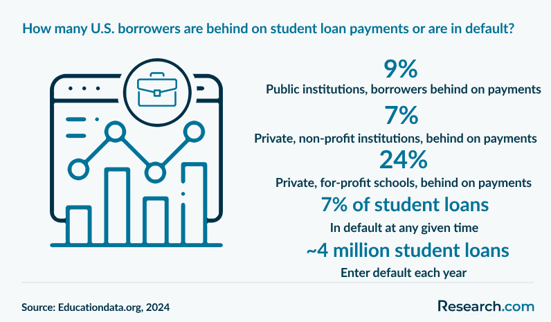 How many U.S. borrowers are behind on student loan payments or are in default?