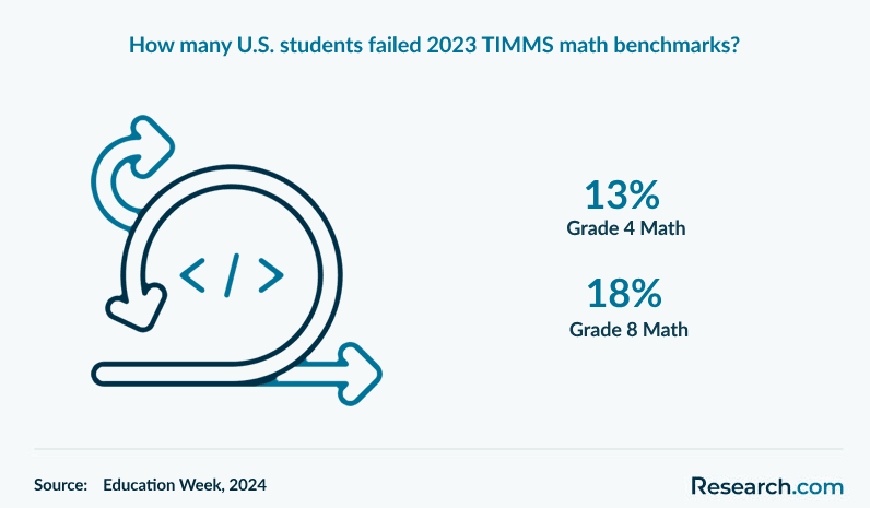 How many U.S. students failed 2023 TIMMS math benchmarks?