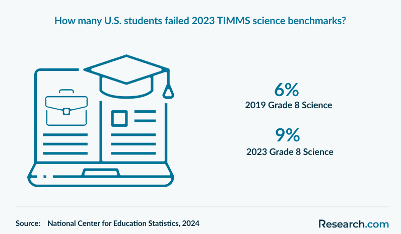 How many U.S. students failed 2023 TIMMS science benchmarks?