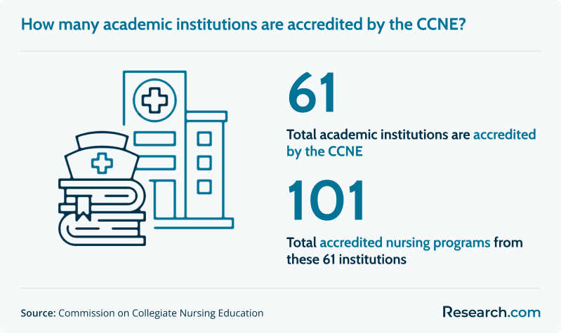 How many academic institutions are accredited by the CCNE