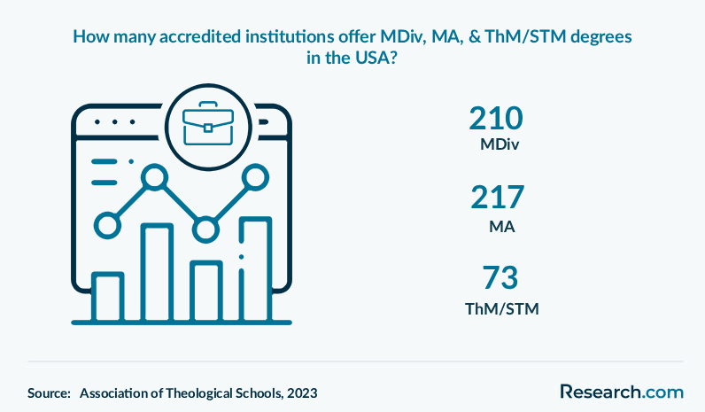 How many accredited institutions offer MDiv, MA, and ThM/STM degrees in the USA?