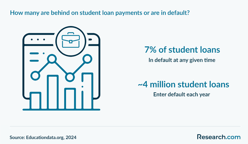 How many are behind on student loan payments or are in default?