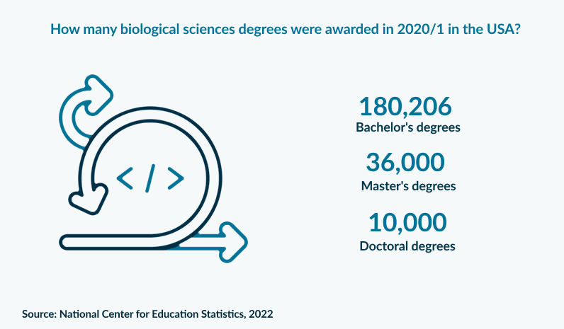 How many biological sciences degrees were awarded in 2020/1 in the USA?
