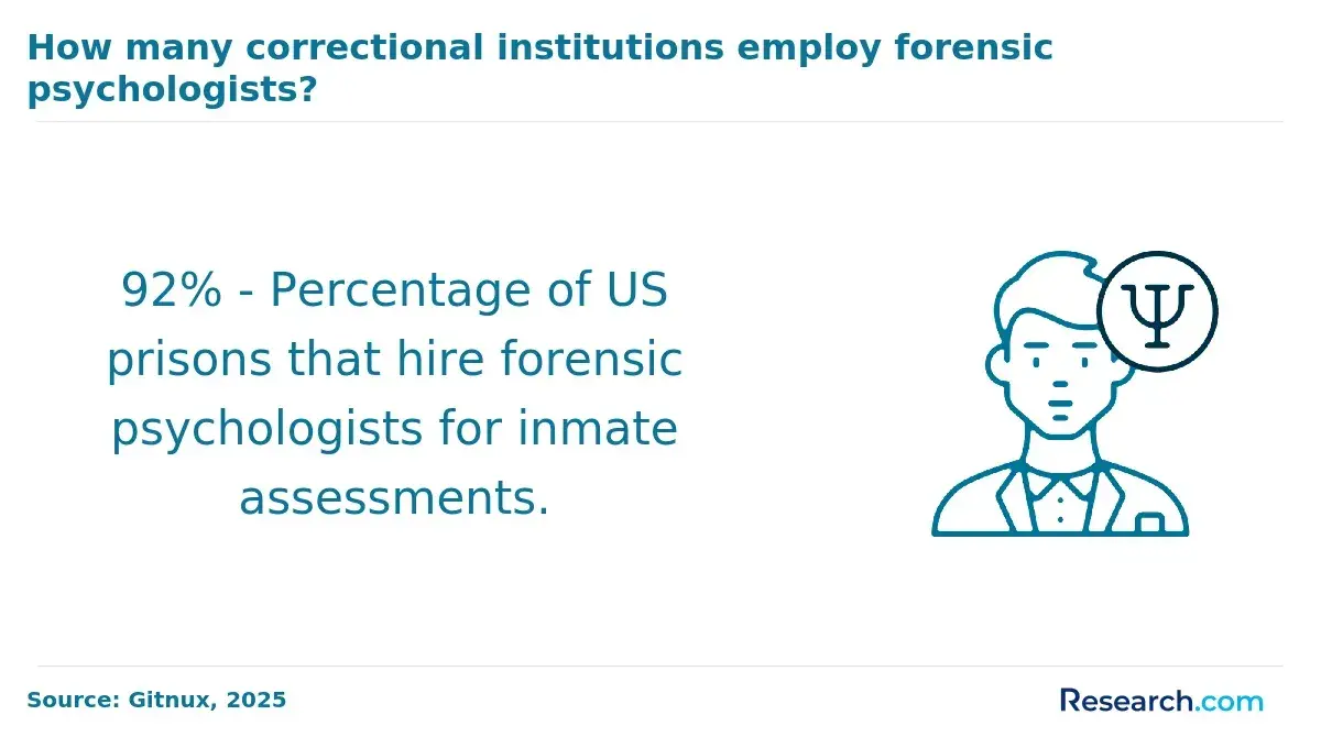 How many correctional institutions employ forensic psychologists?