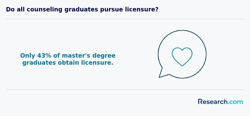 How many counseling graduates pursue licensure