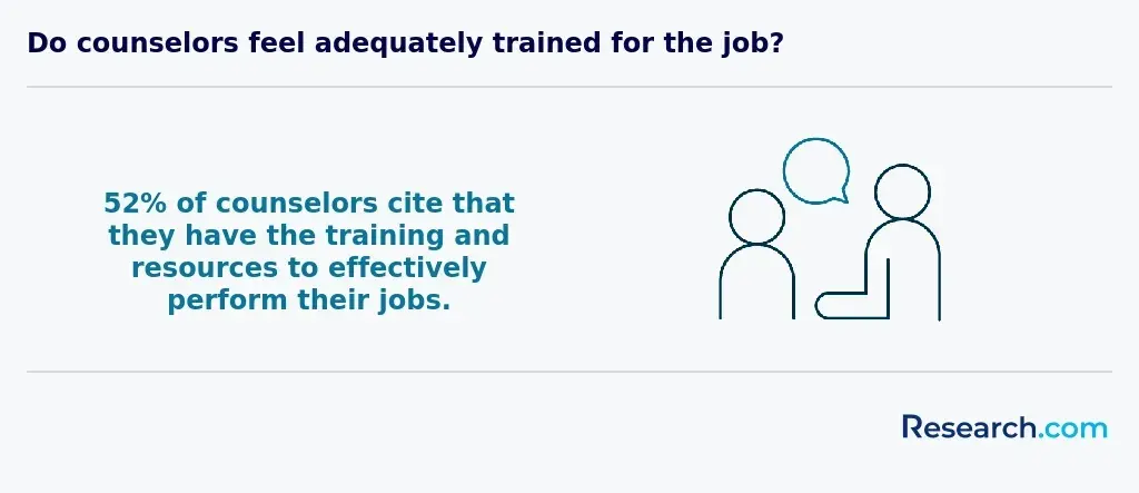 How many counselors have access to training resources