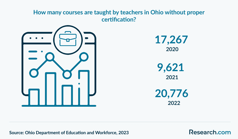 How many courses are taught by teachers in Ohio without proper certification?