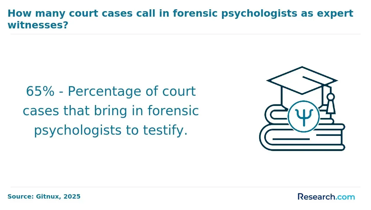 How many court cases call in forensic psychologists as expert witnesses?