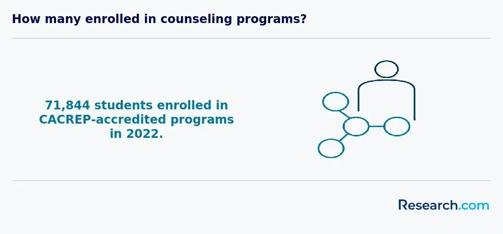 How many enrolled in CACREP-accredited counseling programs