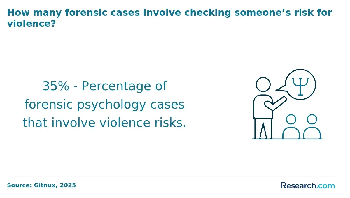 How many forensic cases involve checking someone's risk for violence?