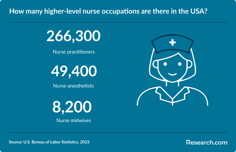 How many higher-level nurse occupations are there in the USA?