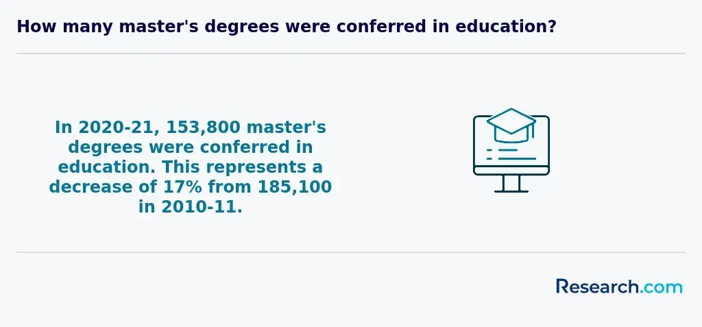 How many masters degrees are conferred in education
