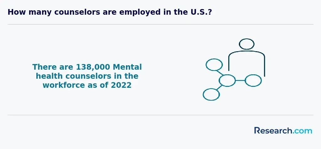 How many mental health counselors in 2022