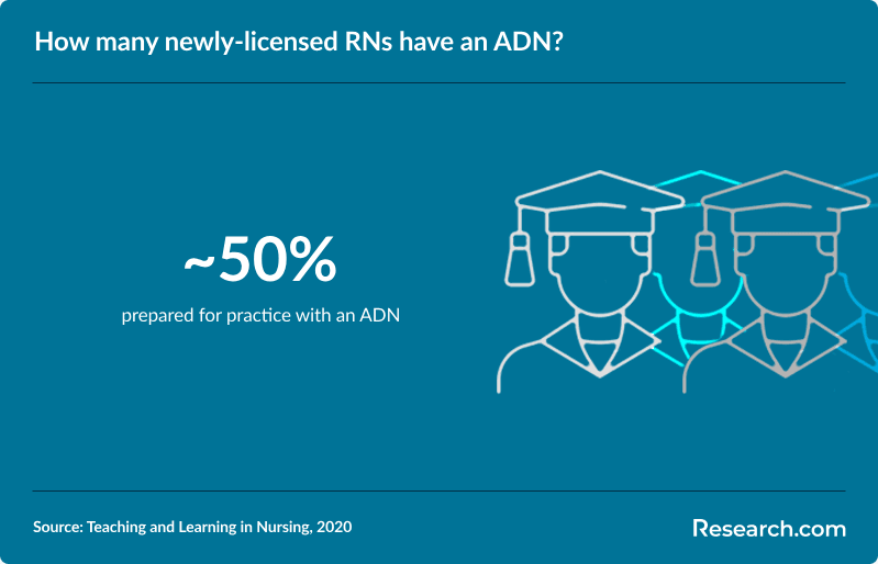 How many newly-licensed RNs have an ADN?