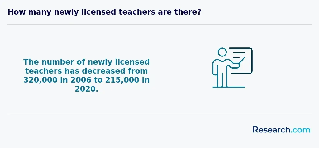 How many newly licensed teachers are there