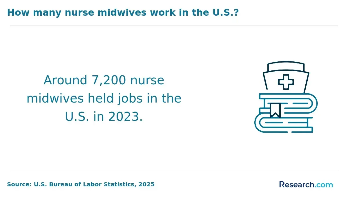 How many nurse midwives work in the US?