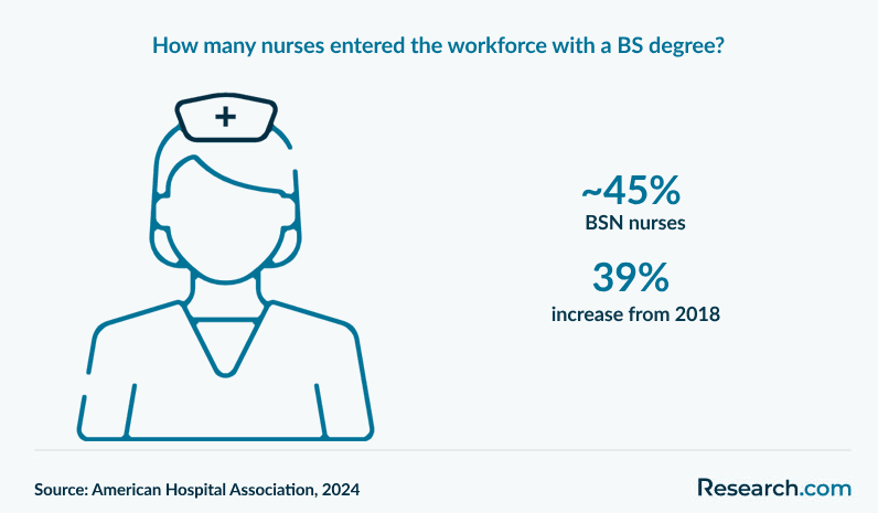 How many nurses entered the workforce with a BS degree?