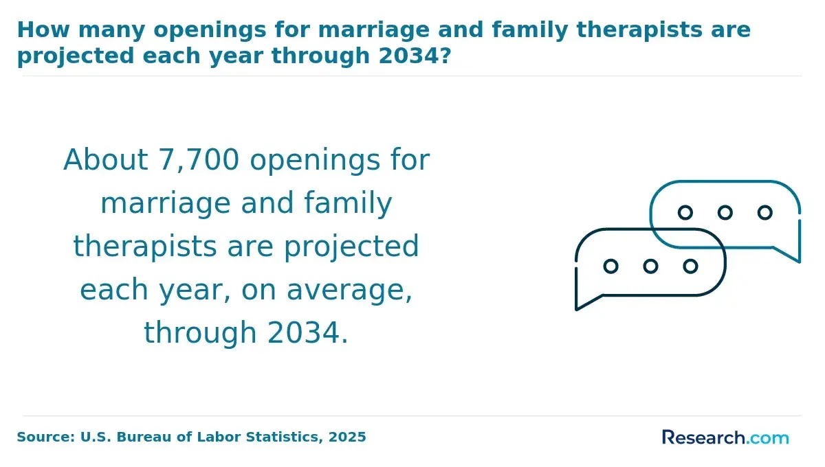 How many openings for MFTs are projected each year through 2034?