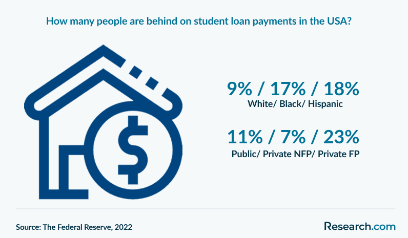 How many people are behind on student loan payments in the USA?