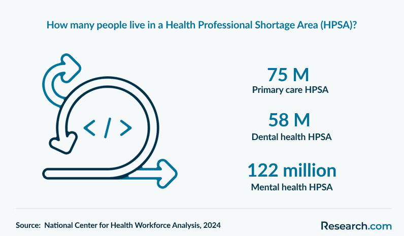 How many people live in a Health Professional Shortage Area (HPSA)?
