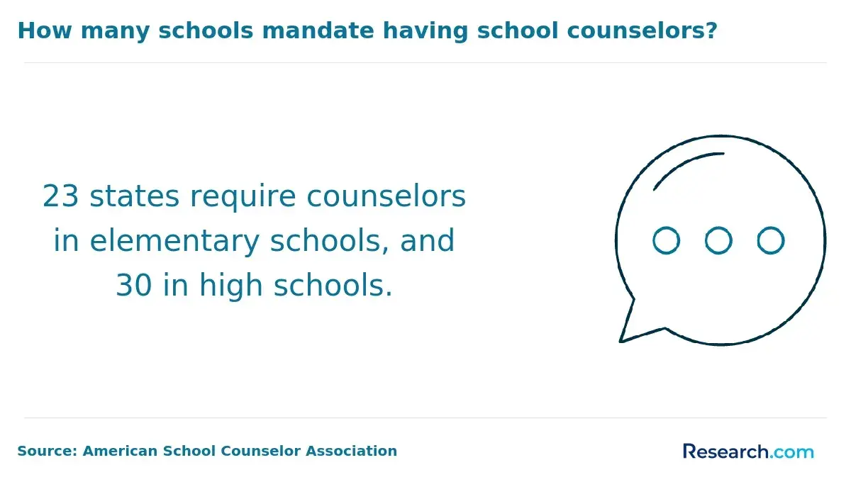 How many schools mandate having school counselors?