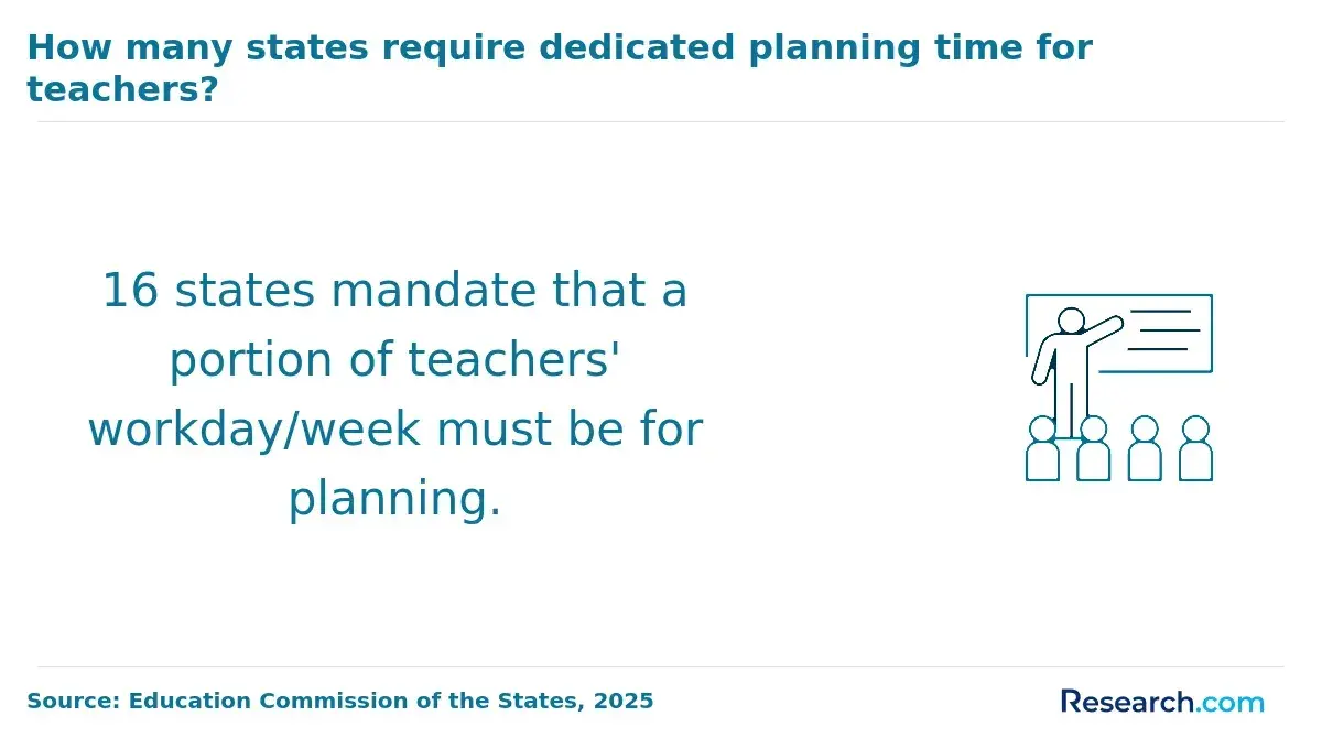 How many states require dedicated planning time for teachers?