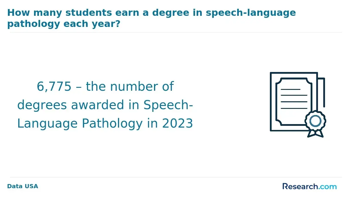 How many students earn a degree in speech language pathology each year?