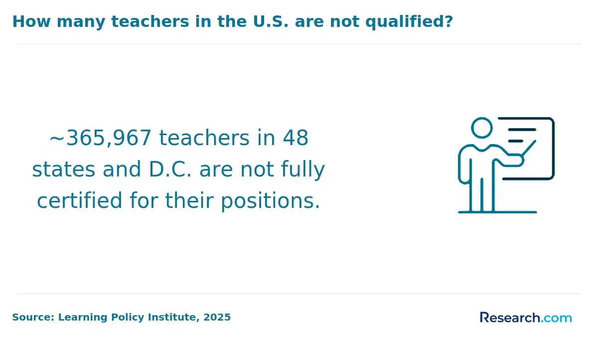 How many teachers in the U.S. are not qualified?