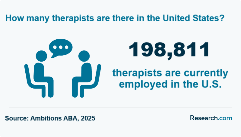 How many therapists are there in the US?