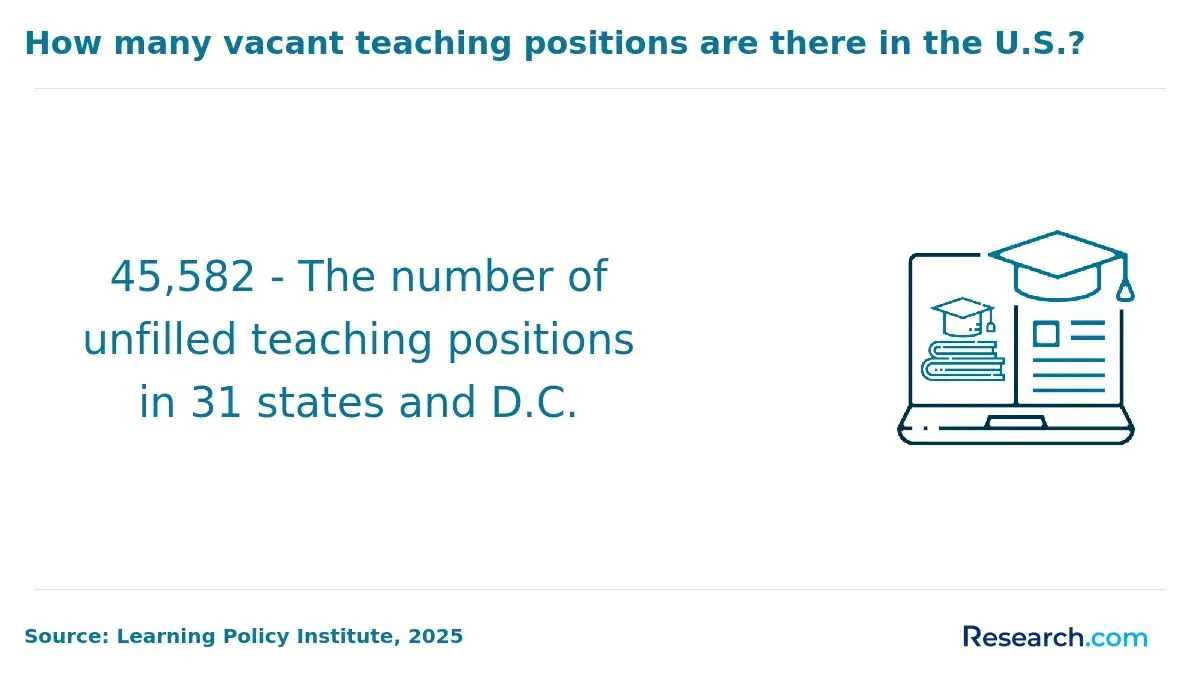 How many vacant teaching positions are there in the U.S.?