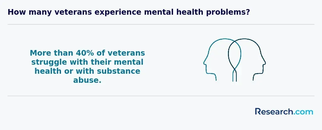 How many veterans experience mental health problems